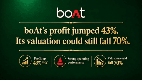 boAt's profit jumped 43%. Its valuation could still fall 70%.