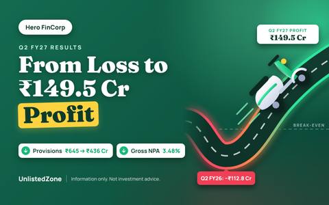 Hero FinCorp's Profit Comeback Is Off to a Strong Start