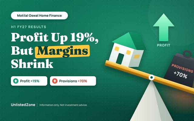 Motilal Oswal Home Finance H1 FY27 Results: Profit Up 19%, But Margins Shrink