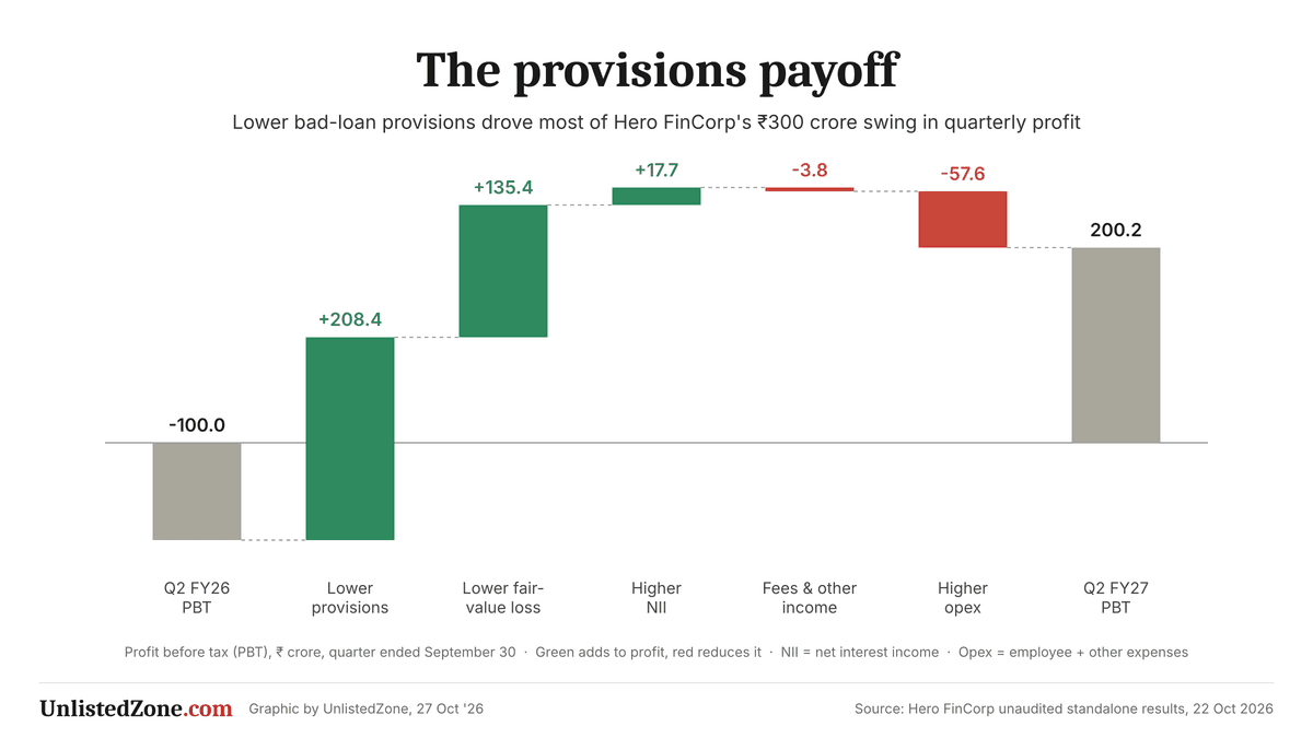 hero-fincorp-q2-fy27-profit-bridge.png