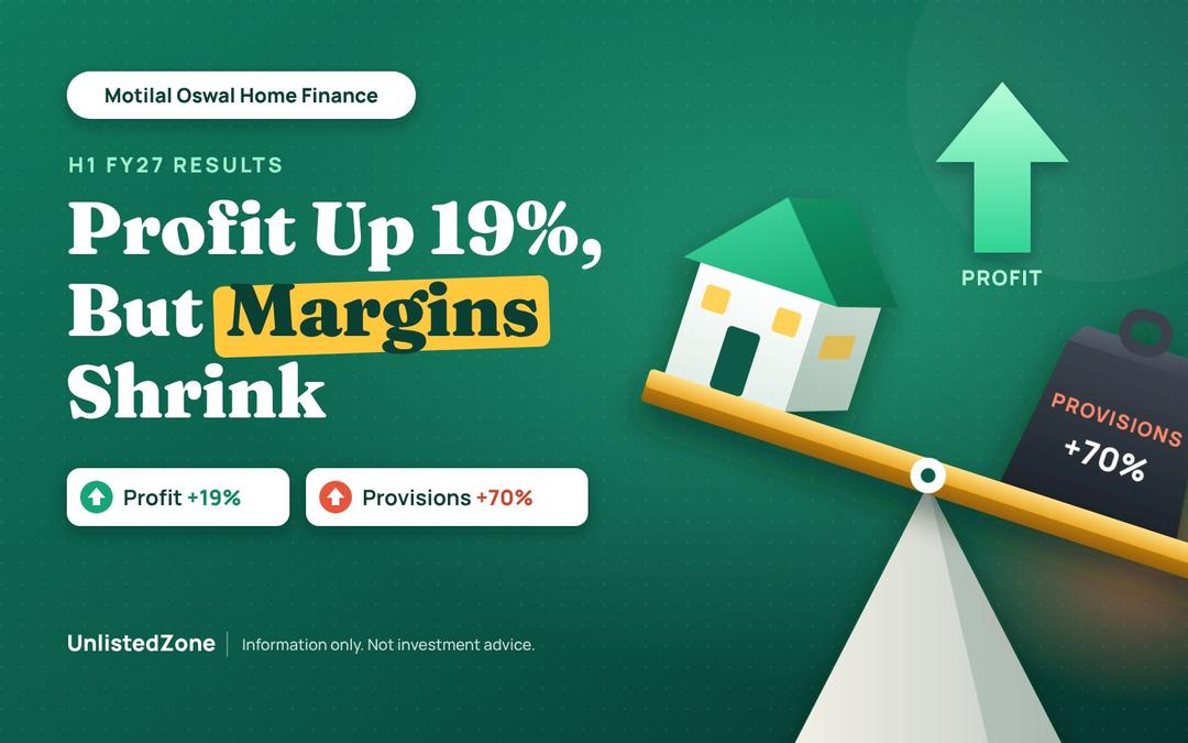 Motilal Oswal Home Finance H1 FY27 Results: Profit Up 19%, But Margins Shrink
