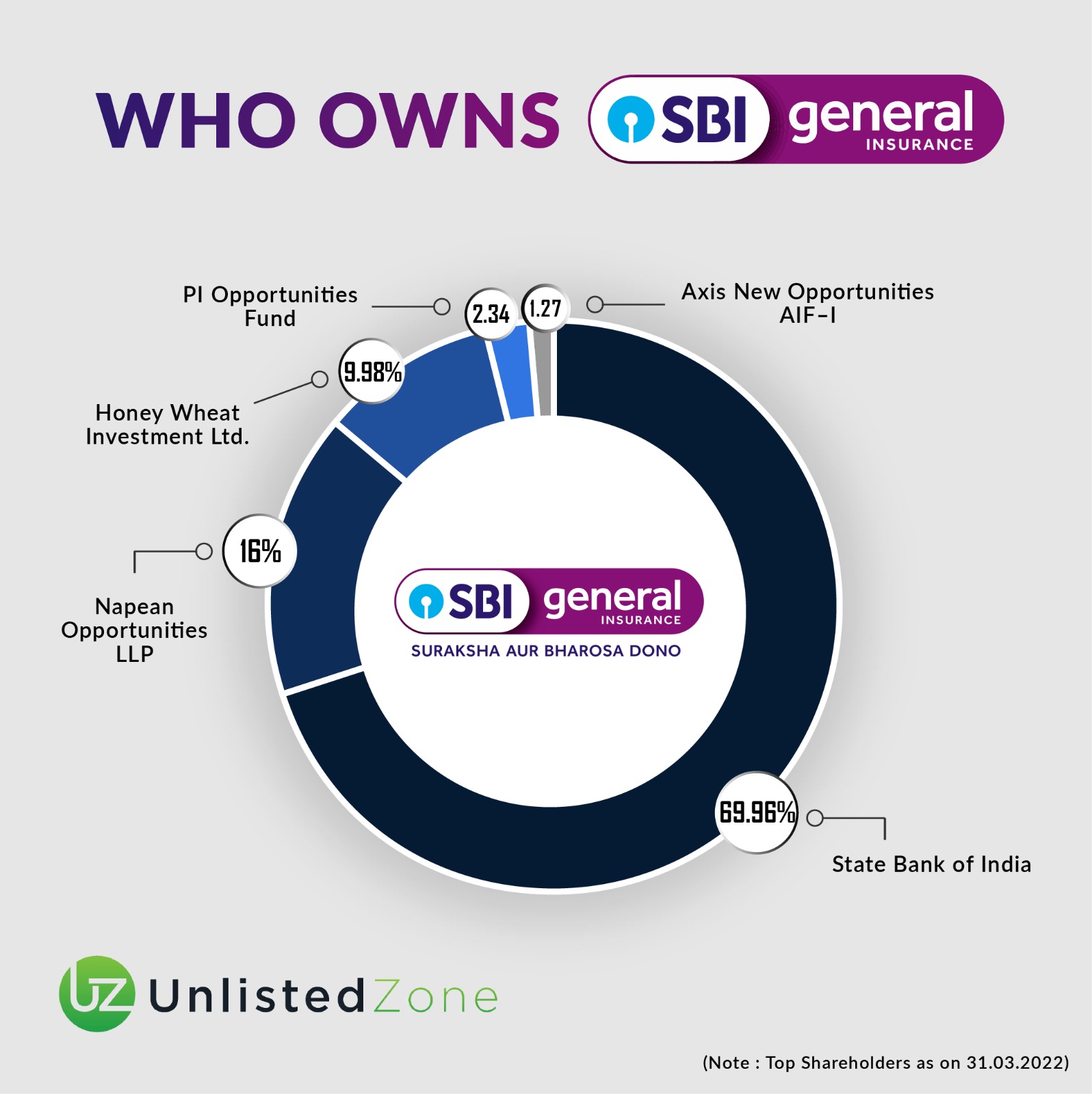 SBI General Insurance Unlisted Shares