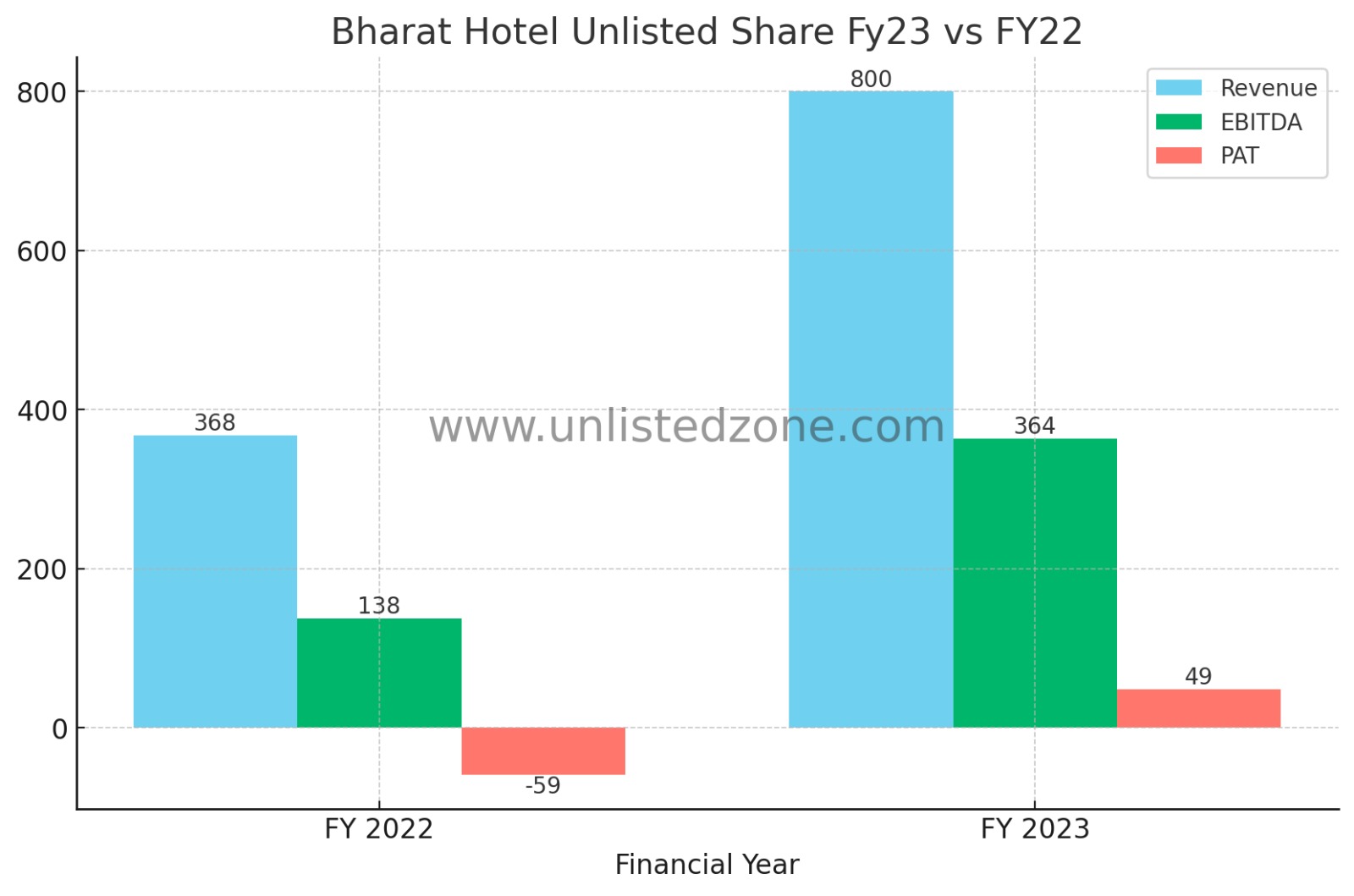 Bharat hotels unlisted share price